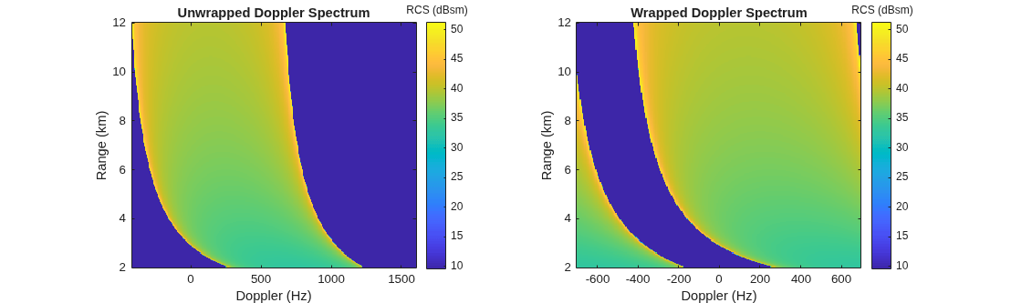 Figure contains 2 axes objects. Axes object 1 with title Unwrapped Doppler Spectrum, xlabel Doppler (Hz), ylabel Range (km) contains an object of type image. Axes object 2 with title Wrapped Doppler Spectrum, xlabel Doppler (Hz), ylabel Range (km) contains an object of type image.