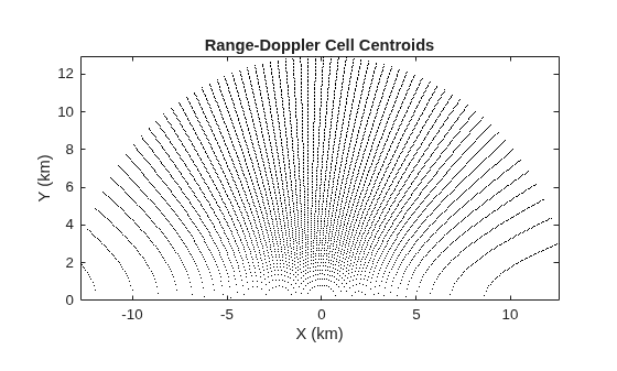 Figure contains an axes object. The axes object with title Range-Doppler Cell Centroids, xlabel X (km), ylabel Y (km) contains a line object which displays its values using only markers.