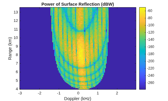 Figure contains an axes object. The axes object with title Power of Surface Reflection (dBW), xlabel Doppler (kHz), ylabel Range (km) contains an object of type image.