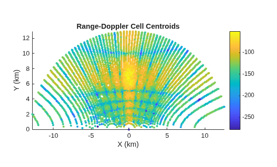 Figure contains an axes object. The axes object with title Range-Doppler Cell Centroids, xlabel X (km), ylabel Y (km) contains an object of type scatter.