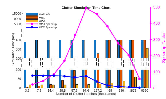Acceleration of Clutter Simulation Using GPU and Code Generation
