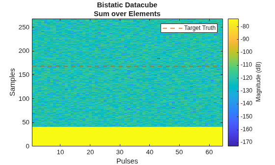 Cooperative Bistatic Radar I/Q Simulation and Processing