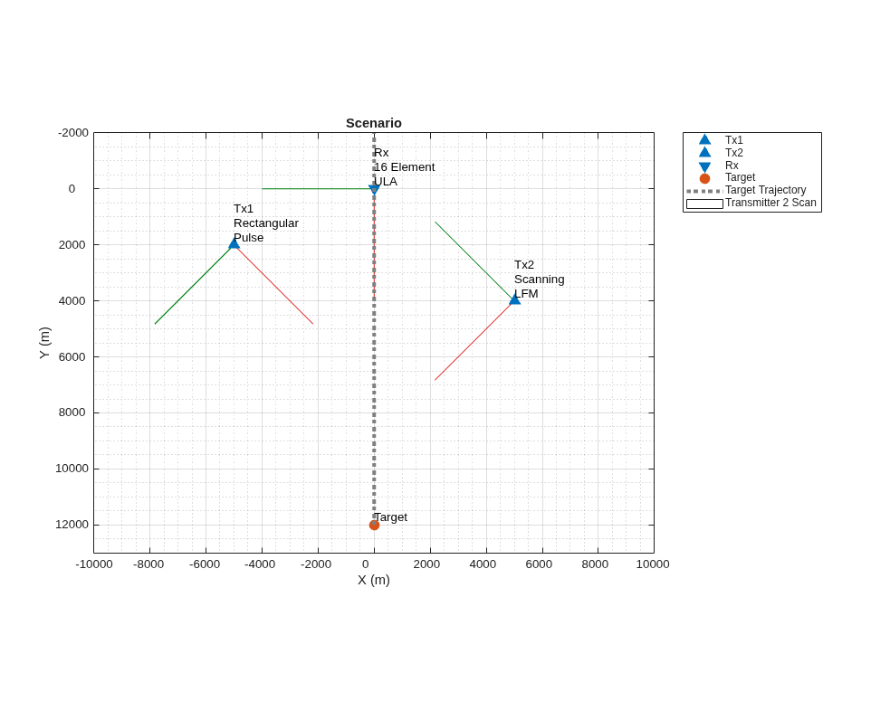 Figure contains an axes object. The axes object with title Scenario, xlabel X (m), ylabel Y (m) contains 10 objects of type line, patch, text. One or more of the lines displays its values using only markers These objects represent Tx1, Tx2, Rx, Target, Target Trajectory, Transmitter 2 Scan.
