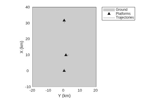Figure contains an axes object. The axes object with xlabel X (km), ylabel Y (km) contains 3 objects of type patch, line. One or more of the lines displays its values using only markers These objects represent Ground, Platforms, Trajectories.