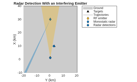 Figure contains an axes object. The axes object with title Radar Detection With an Interfering Emitter, xlabel X (km), ylabel Y (km) contains 7 objects of type patch, line. One or more of the lines displays its values using only markers These objects represent Ground, Targets, Trajectories, RF emitter, Monostatic radar, Radar detections, (cov).