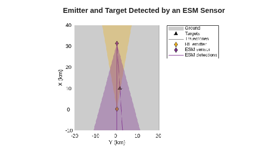 Figure contains an axes object. The hidden axes object with title Emitter and Target Detected by an ESM Sensor contains an object of type image.