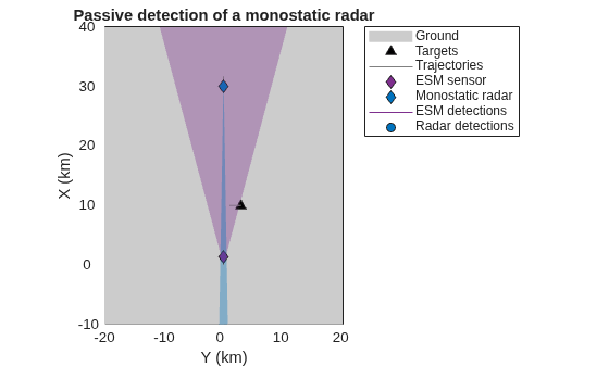 Figure contains an axes object. The axes object with title Passive detection of a monostatic radar, xlabel X (km), ylabel Y (km) contains 7 objects of type patch, line. One or more of the lines displays its values using only markers These objects represent Ground, Targets, Trajectories, ESM sensor, Monostatic radar, ESM detections, Radar detections.