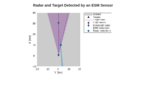 Figure contains an axes object. The hidden axes object with title Radar and Target Detected by an ESM Sensor contains an object of type image.