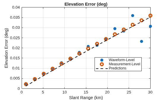 Figure Elevation Error (deg) contains an axes object. The axes object with title Elevation Error (deg), xlabel Slant Range (km), ylabel Elevation Error (deg) contains 3 objects of type line. One or more of the lines displays its values using only markers These objects represent Waveform-Level, Measurement-Level, Predictions.