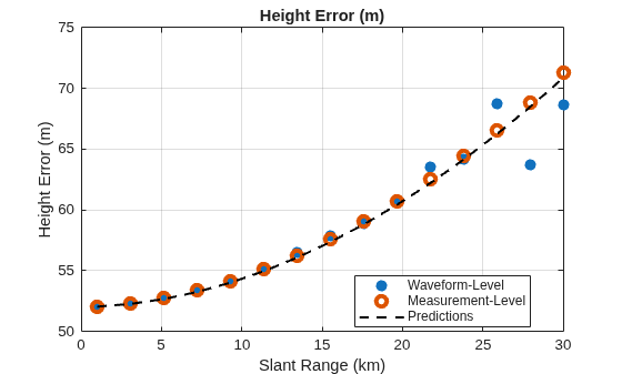 Figure Height Error (m) contains an axes object. The axes object with title Height Error (m), xlabel Slant Range (km), ylabel Height Error (m) contains 3 objects of type line. One or more of the lines displays its values using only markers These objects represent Waveform-Level, Measurement-Level, Predictions.