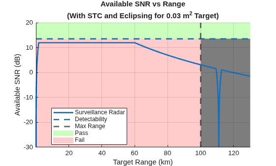 Figure contains an axes object. The axes object with title Available SNR vs Range (With STC and Eclipsing for 0 . 03 m Squared baseline Target), xlabel Target Range (km), ylabel Available SNR (dB) contains 6 objects of type patch, line, constantline. These objects represent Pass, Fail, Surveillance Radar, Detectability, Max Range.