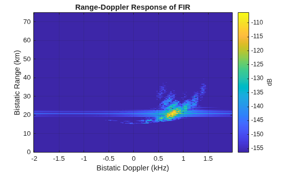 Figure contains an axes object. The axes object with title Range-Doppler Response of FIR, xlabel Bistatic Doppler (kHz), ylabel Bistatic Range (km) contains an object of type image.
