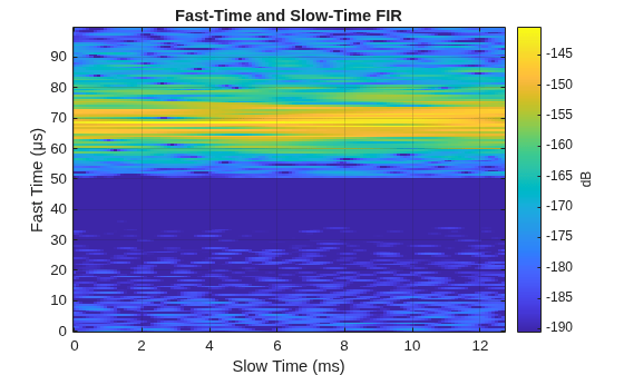 Figure contains an axes object. The axes object with title Fast-Time and Slow-Time FIR, xlabel Slow Time (ms), ylabel Fast Time (μs) contains an object of type image.