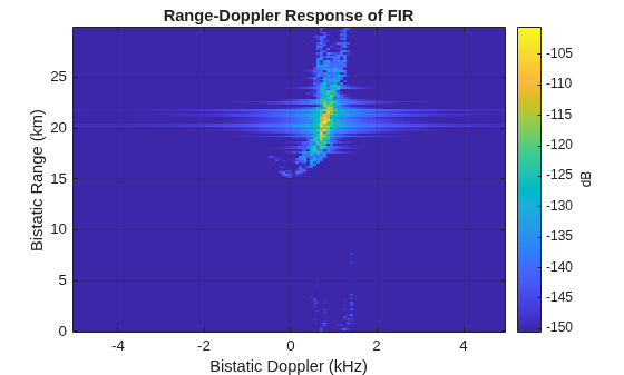 Figure contains an axes object. The axes object with title Range-Doppler Response of FIR, xlabel Bistatic Doppler (kHz), ylabel Bistatic Range (km) contains an object of type image.