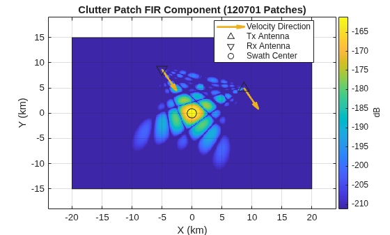 Figure contains an axes object. The axes object with title Clutter Patch FIR Component (120701 Patches), xlabel X (km), ylabel Y (km) contains 6 objects of type image, rectangle, quiver, scatter. These objects represent Velocity Direction, Tx Antenna, Rx Antenna, Swath Center.