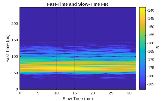 Figure contains an axes object. The axes object with title Fast-Time and Slow-Time FIR, xlabel Slow Time (ms), ylabel Fast Time (μs) contains an object of type image.