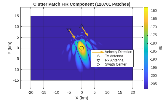 Figure contains an axes object. The axes object with title Clutter Patch FIR Component (120701 Patches), xlabel X (km), ylabel Y (km) contains 6 objects of type image, rectangle, quiver, scatter. These objects represent Velocity Direction, Tx Antenna, Rx Antenna, Swath Center.