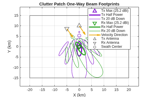 Figure contains an axes object. The axes object with title Clutter Patch One-Way Beam Footprints, xlabel X (km), ylabel Y (km) contains 11 objects of type rectangle, line, contour, quiver, scatter. One or more of the lines displays its values using only markers These objects represent Tx Max (25.2 dBi), Tx Half Power, Tx 20 dB Down, Rx Max (25.2 dBi), Rx Half Power, Rx 20 dB Down, Velocity Direction, Tx Antenna, Rx Antenna, Swath Center.