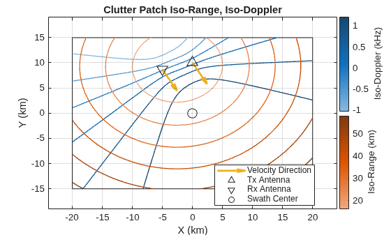 Figure contains an axes object. The axes object with title Clutter Patch Iso-Range, Iso-Doppler, xlabel X (km), ylabel Y (km) contains 5 objects of type rectangle, quiver, scatter. These objects represent Velocity Direction, Tx Antenna, Rx Antenna, Swath Center.