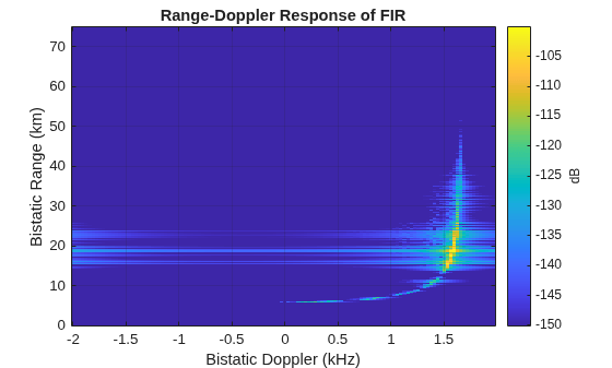 Figure contains an axes object. The axes object with title Range-Doppler Response of FIR, xlabel Bistatic Doppler (kHz), ylabel Bistatic Range (km) contains an object of type image.