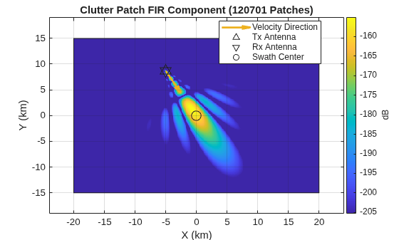Figure contains an axes object. The axes object with title Clutter Patch FIR Component (120701 Patches), xlabel X (km), ylabel Y (km) contains 6 objects of type image, rectangle, quiver, scatter. These objects represent Velocity Direction, Tx Antenna, Rx Antenna, Swath Center.