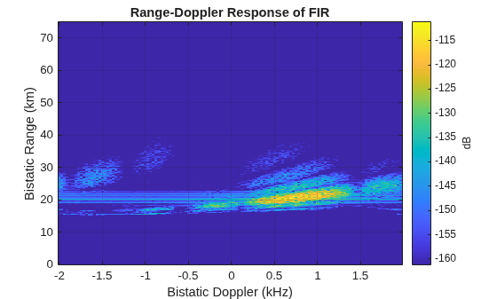 Figure contains an axes object. The axes object with title Range-Doppler Response of FIR, xlabel Bistatic Doppler (kHz), ylabel Bistatic Range (km) contains an object of type image.