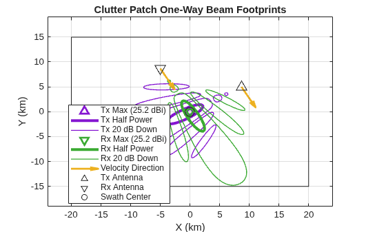 Figure contains an axes object. The axes object with title Clutter Patch One-Way Beam Footprints, xlabel X (km), ylabel Y (km) contains 11 objects of type rectangle, line, contour, quiver, scatter. One or more of the lines displays its values using only markers These objects represent Tx Max (25.2 dBi), Tx Half Power, Tx 20 dB Down, Rx Max (25.2 dBi), Rx Half Power, Rx 20 dB Down, Velocity Direction, Tx Antenna, Rx Antenna, Swath Center.