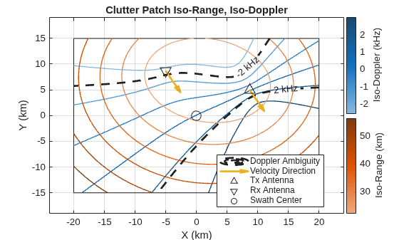 Figure contains an axes object. The axes object with title Clutter Patch Iso-Range, Iso-Doppler, xlabel X (km), ylabel Y (km) contains 6 objects of type rectangle, contour, quiver, scatter. These objects represent Doppler Ambiguity, Velocity Direction, Tx Antenna, Rx Antenna, Swath Center.