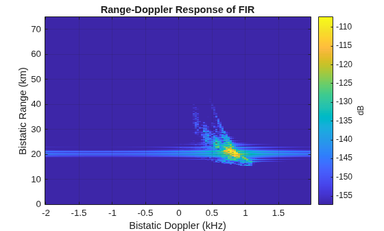 Figure contains an axes object. The axes object with title Range-Doppler Response of FIR, xlabel Bistatic Doppler (kHz), ylabel Bistatic Range (km) contains an object of type image.