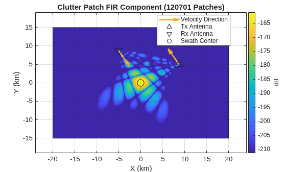 Figure contains an axes object. The axes object with title Clutter Patch FIR Component (120701 Patches), xlabel X (km), ylabel Y (km) contains 6 objects of type image, rectangle, quiver, scatter. These objects represent Velocity Direction, Tx Antenna, Rx Antenna, Swath Center.