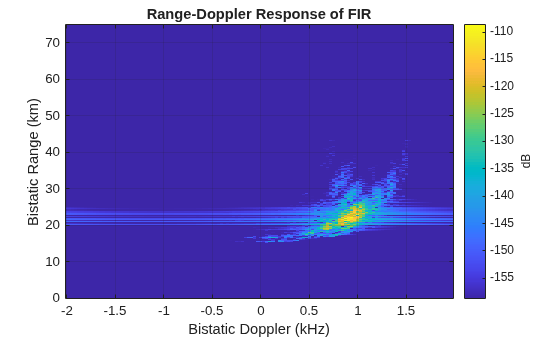 Figure contains an axes object. The axes object with title Range-Doppler Response of FIR, xlabel Bistatic Doppler (kHz), ylabel Bistatic Range (km) contains an object of type image.