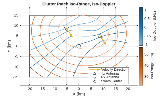 Figure contains an axes object. The axes object with title Clutter Patch Iso-Range, Iso-Doppler, xlabel X (km), ylabel Y (km) contains 5 objects of type rectangle, quiver, scatter. These objects represent Velocity Direction, Tx Antenna, Rx Antenna, Swath Center.