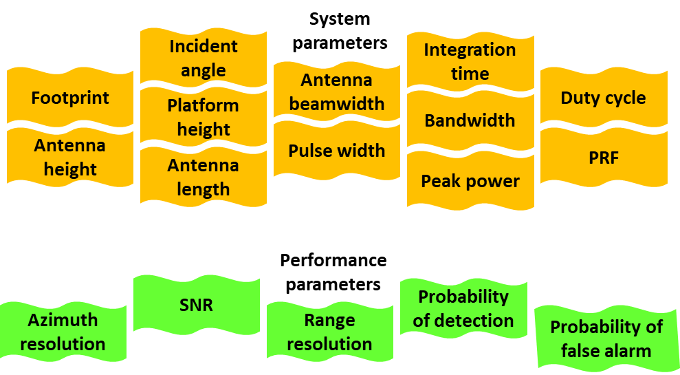 Airborne SAR System Design