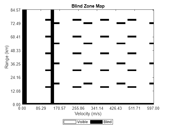 Figure contains an object of type radar.internal.blindmaps.blindzonemapchart.