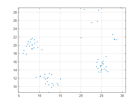 Figure contains an axes object. The axes contains a line object which displays its values using only markers.