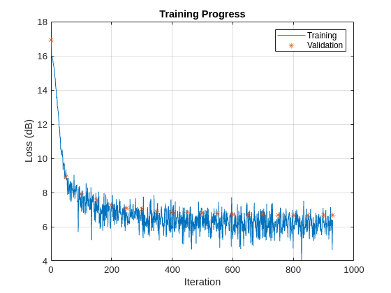 Figure contains an axes object. The axes object with title Training Progress, xlabel Iteration, ylabel Loss (dB) contains 2 objects of type line. One or more of the lines displays its values using only markers These objects represent Training, Validation.