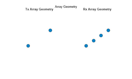 Figure contains 2 axes objects. Hidden axes object 1 with title Tx Array Geometry contains an object of type scatter. Hidden axes object 2 with title Rx Array Geometry contains an object of type scatter.