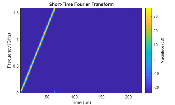 Figure contains an axes object. The axes object with title Short-Time Fourier Transform, xlabel Time (μs), ylabel Frequency (GHz) contains an object of type image.
