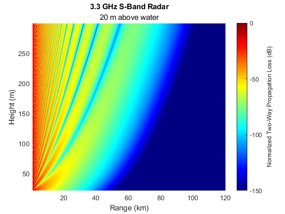 Modeling the Propagation of Radar Signals