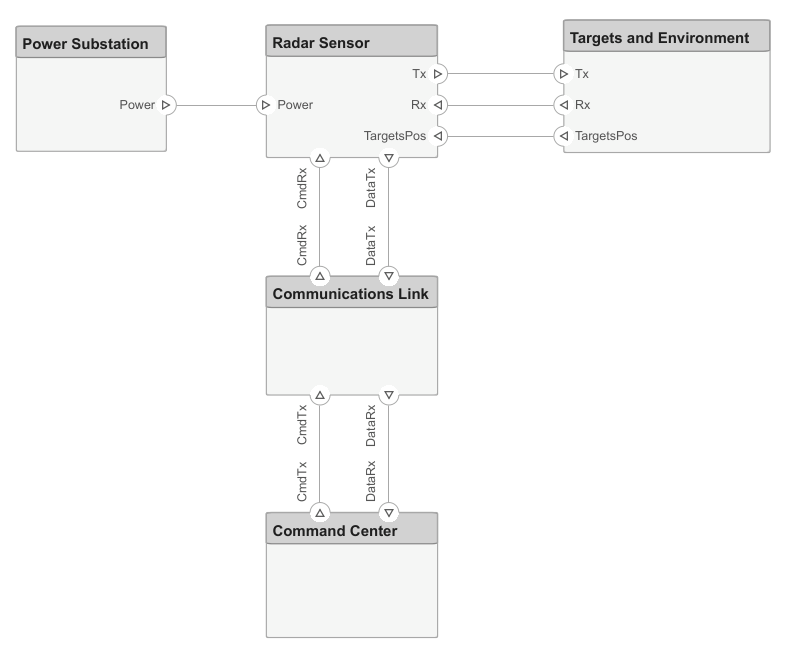 Radar Architecture: System Components and Requirements Allocation (Part 1)