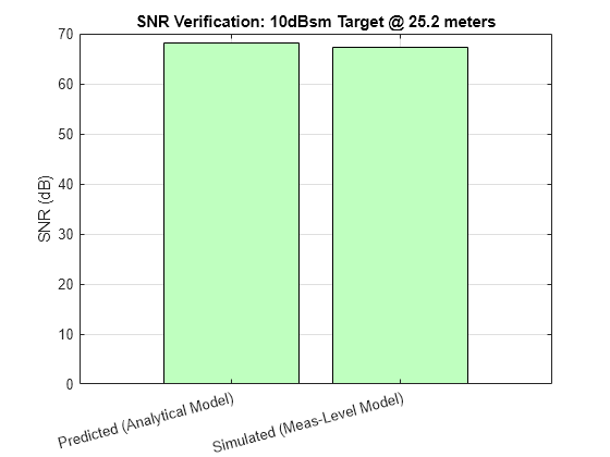 Figure contains an axes object. The axes object with title SNR Verification: 10dBsm Target @ 25.2 meters, ylabel SNR (dB) contains an object of type bar.