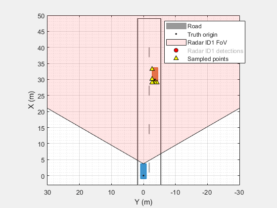 Figure BEP contains an axes object. The axes object with xlabel X (m), ylabel Y (m) contains 5 objects of type patch, line. One or more of the lines displays its values using only markers These objects represent Road, Truth origin, Radar ID1 FoV, Radar ID1 detections, Sampled points.