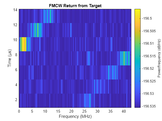 Figure contains an axes object. The axes object with title FMCW Return from Target, xlabel Frequency (MHz), ylabel Time (μs) contains an object of type image.