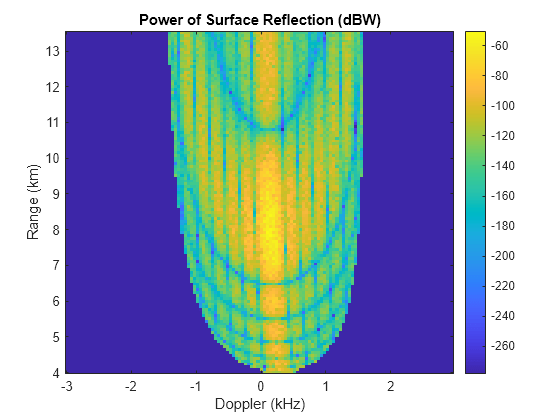 Predict Surface Clutter Power in Range-Doppler Space