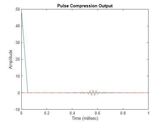 Figure contains an axes object. The axes object with title Pulse Compression Output, xlabel Time (millsec), ylabel Amplitude contains 2 objects of type line.