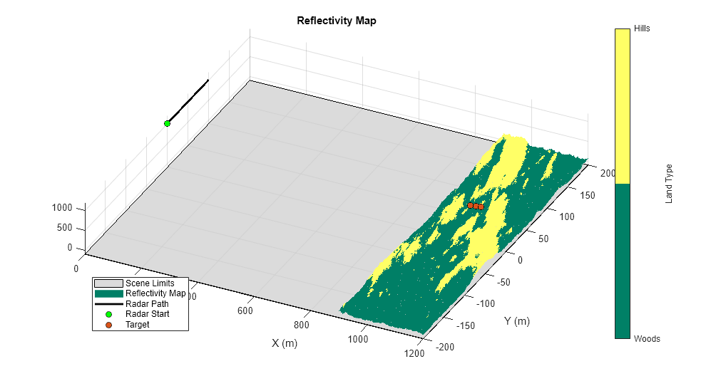 Figure contains an axes object. The axes object with title Reflectivity Map, xlabel X (m), ylabel Y (m) contains 5 objects of type surface, line. One or more of the lines displays its values using only markers These objects represent Scene Limits, Reflectivity Map, Radar Path, Radar Start, Target.