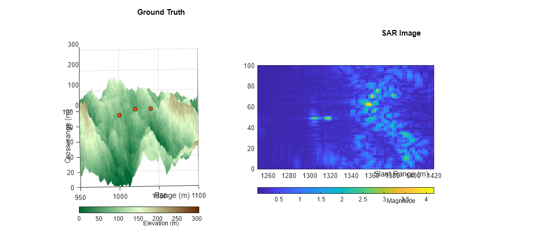 Figure contains 2 axes objects. Axes object 1 with title Ground Truth, xlabel Range (m), ylabel Cross-range (m) contains 2 objects of type surface, line. One or more of the lines displays its values using only markers Axes object 2 with title SAR Image, xlabel Slant Range (m), ylabel Cross-range (m) contains an object of type surface.
