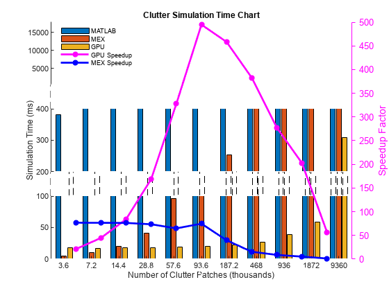 Figure contains 6 axes objects. Axes object 1 contains 3 objects of type bar. Axes object 2 contains 3 objects of type bar. Axes object 3 with title Clutter Simulation Time Chart contains 3 objects of type bar. These objects represent MATLAB, MEX, GPU. Axes object 4 contains 4 objects of type bar, line. Axes object 5 contains 4 objects of type bar, line. Axes object 6 contains 2 objects of type line. These objects represent GPU Speedup, MEX Speedup.
