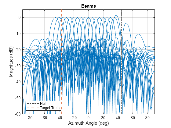 Figure contains an axes object. The axes object with title Beams, xlabel Azimuth Angle (deg), ylabel Magnitude (dB) contains 21 objects of type line, constantline. These objects represent Null, Target Truth.