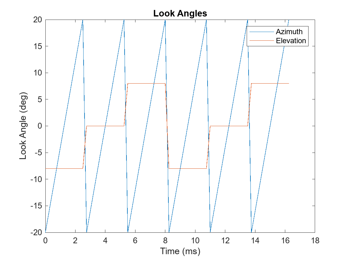Figure contains an axes object. The axes object with title Look Angles, xlabel Time (ms), ylabel Look Angle (deg) contains 2 objects of type line. These objects represent Azimuth, Elevation.